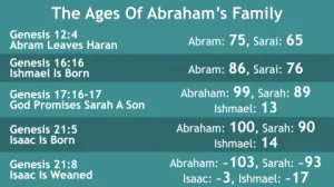 Click to enlarge image. Genesis 12-21 - The Ages Of Abrahams Family