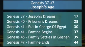 Genesis 37-47 Josephs Age
