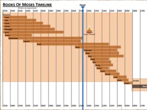 Click to enlarge image. Genesis: Timeline Books Of Moses Timeline