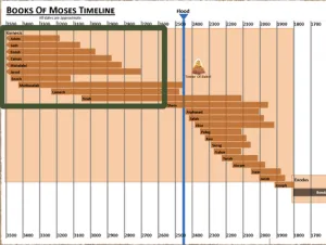 Click to enlarge image. Genesis 5 Timeline Books Of Moses Timeline
