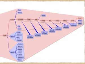 Click to enlarge image. Genesis 11 Genealogy Noah To Abram