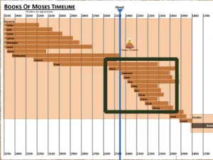 Click to enlarge image. Genesis 11 Timeline Books Of Moses Timeline