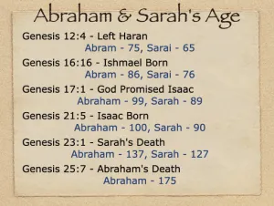Click to enlarge image. Genesis 17 - Abraham And Sarahs Age