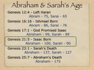 Click to enlarge image. Genesis 21 - Abraham And Sarahs Age