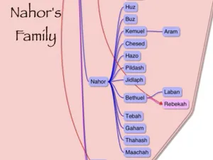 Click to enlarge image. Genesis 22 Genealogy Nahors Family