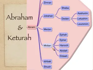 Click to enlarge image. Genesis 25 Genealogy Abraham And Keturah