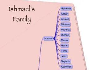 Click to enlarge image. Genesis 25 Genealogy Ishmaels Family