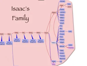 Click to enlarge image. Genesis 25 Genealogy Israels Family