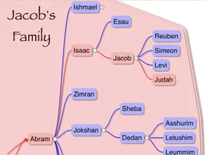 Click to enlarge image. Genesis 29 Genealogy Jacobs Family