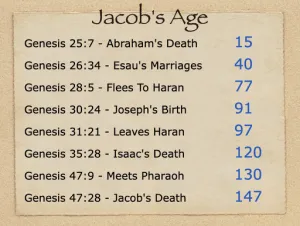 Genesis 29 - Jacobs Age