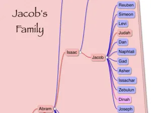 Click to enlarge image. Genesis 30 Genealogy Jacobs Family