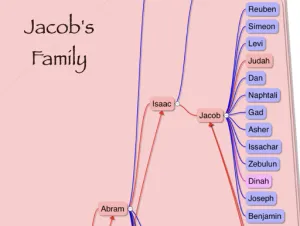Genesis 35 Genealogy Jacobs Family