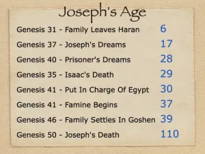 Click to enlarge image. Genesis 37 - Josephs Age