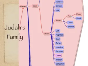 Genesis 38 Genealogy Judahs Family