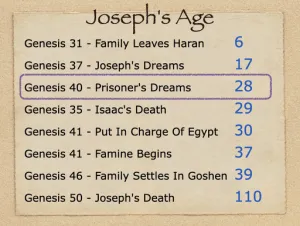 Click to enlarge image. Genesis 40 - Josephs Age