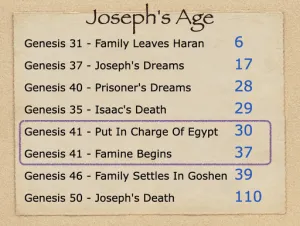 Click to enlarge image. Genesis 41 - Josephs Age