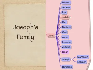 Click to enlarge image. Genesis 41 Genealogy Josephs Family