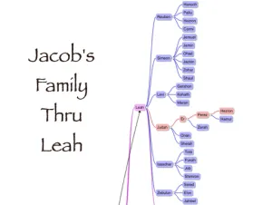 Click to enlarge image. Genesis 46 Genealogy Jacobs Family Thru Leah