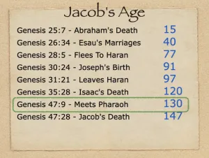 Click to enlarge image. Genesis 47 - Jacobs Age