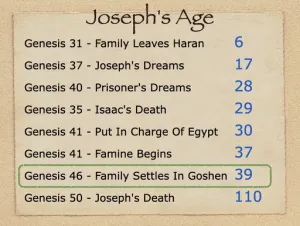 Genesis 47 - Josephs Age