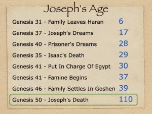 Click to enlarge image. Genesis 50 - Josephs Age