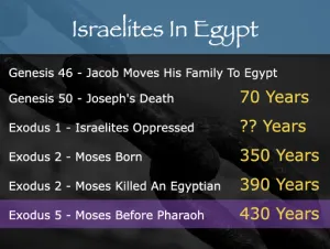 Exodus 5 Israelites Time In Egypt