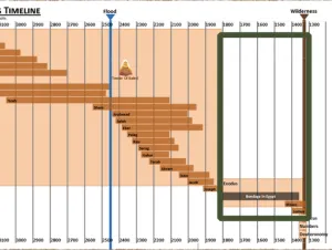 Click to enlarge image. Exodus: Timeline Books Of Moses Timeline