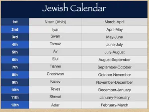 Click to enlarge image. Exodus 12 - Jewish Calendar
