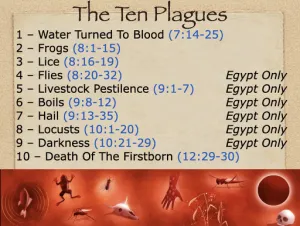 Click to enlarge image. Exodus 12 - The Ten Plagues