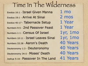 Exodus 16 - Time In The Wilderness