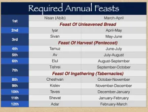 Click to enlarge image. Exodus 23 - Required Annual Feasts
