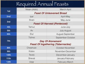 Click to enlarge image. Leviticus 16 - Required Annual Feasts