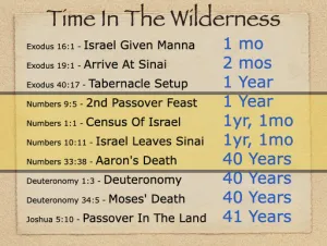Click to enlarge image. Numbers: Time In The Wilderness
