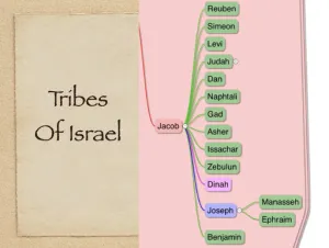 Numbers 1 - Tribes Of Israel