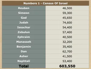 Numbers 1 - Census Of Israel