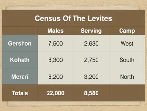 Numbers 3 - Census Of The Levites Variation