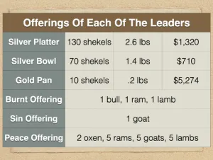 Click to enlarge image. Numbers 7 - Offerings Of Each Of The Leaders