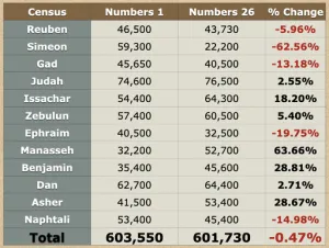 Click to enlarge image. Numbers 26 - Census Comparison