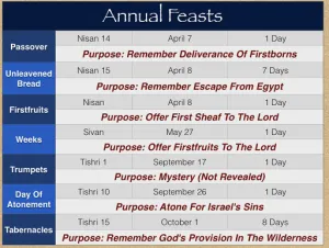 Numbers 28-29 Annual Feasts