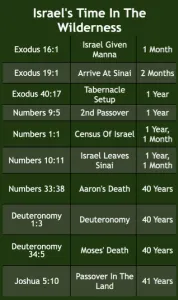 Deuteronomy 4 - Israels Time In The Wilderness