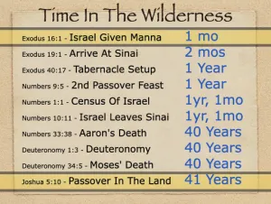 Click to enlarge image. Joshua 5 - Time In The Wilderness