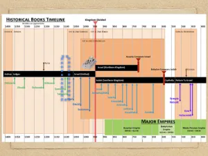 Click to enlarge image. Judges: Timeline Historical Books Timeline