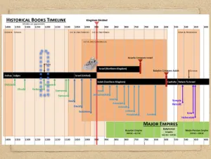 Click to enlarge image. Ruth: Timeline Historical Book Timeline