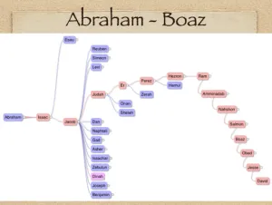 Ruth 4 Genealogy Abraham To Boaz