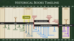 Click to enlarge image. 1 Samuel: Historical Books Timeline