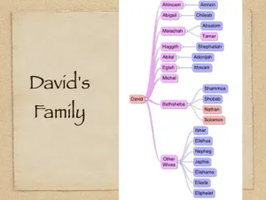 2 Samuel 12 Genealogy Davids Family