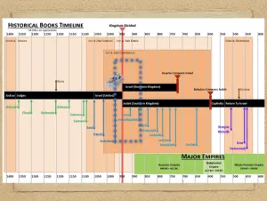 Click to enlarge image. 1 Kings: Timeline Historical Books Timeline