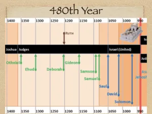1 Kings 6 Timeline 480th Year