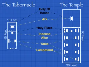 Click to enlarge image. 1 Kings 6 - The Tabernacle And The Temple Diagrams