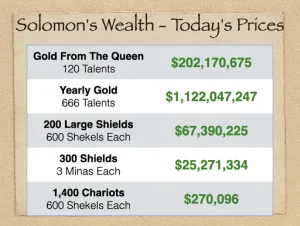 Click to enlarge image. 1 Kings 10 - Solomons Wealth At Todays Value 2022
